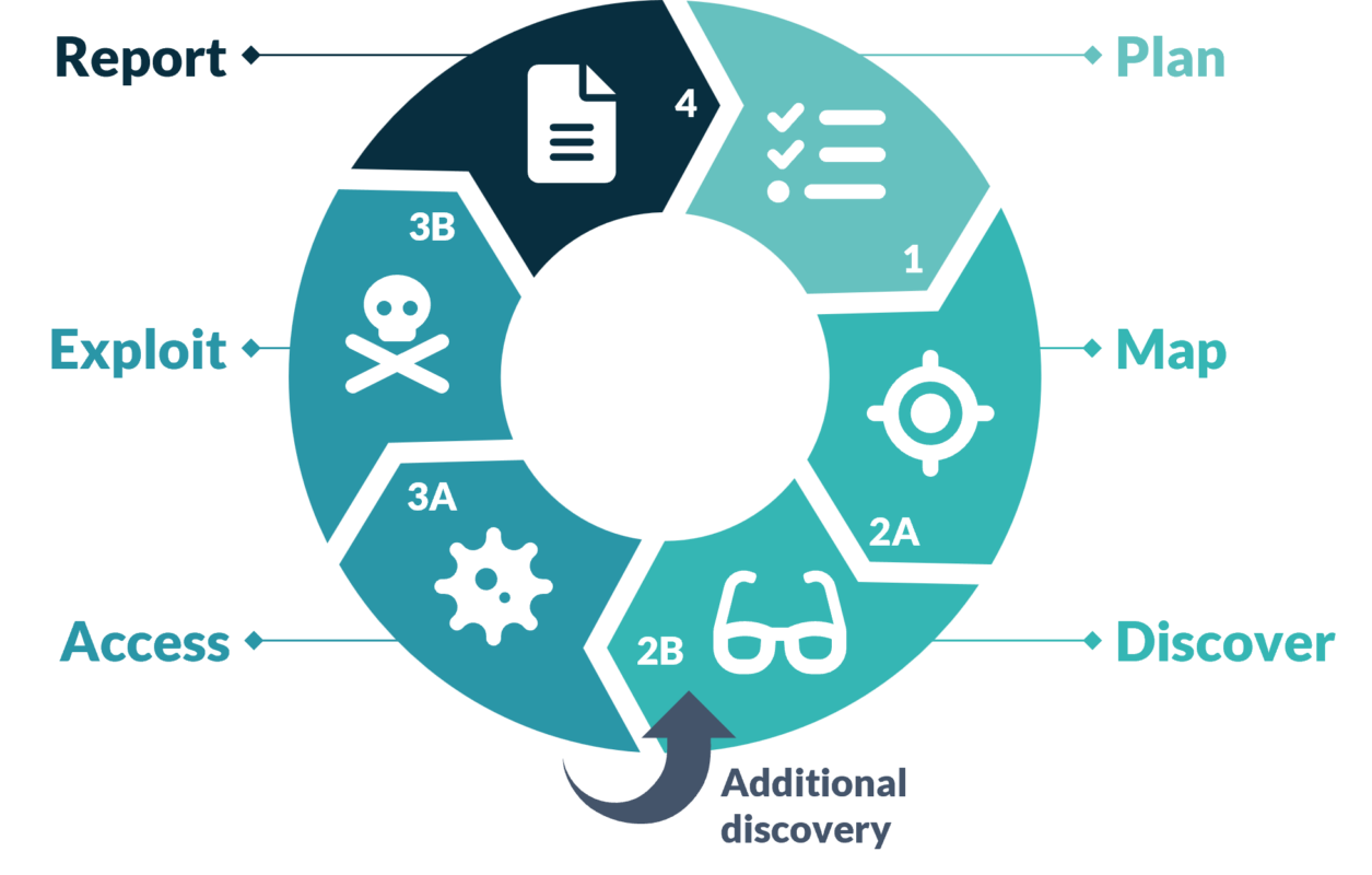 Web Application Penetration Testing