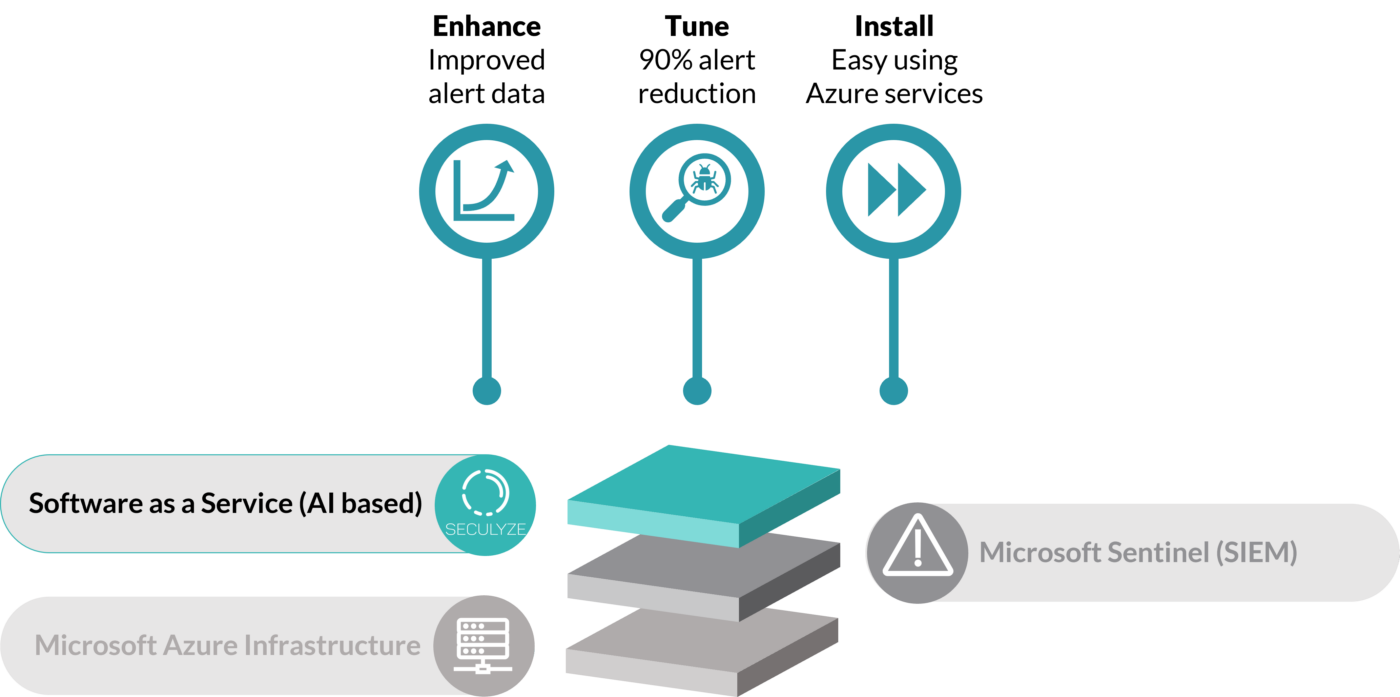 Improve Microsoft Sentinel