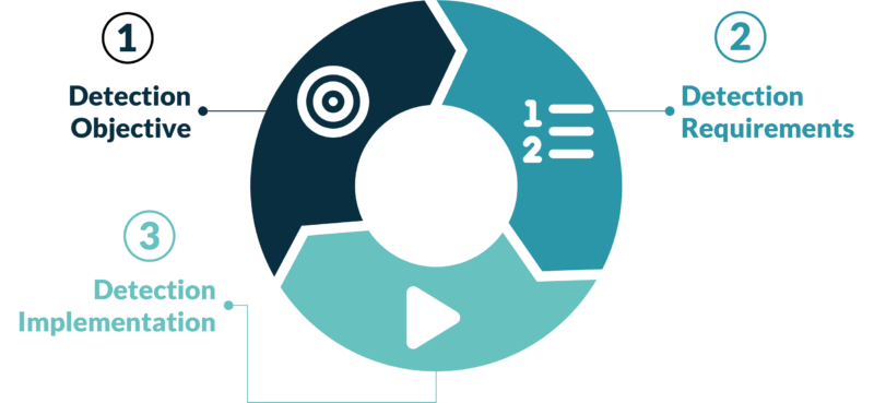 Detection Engineering: Best cyclic process - Objective > Requirement ...