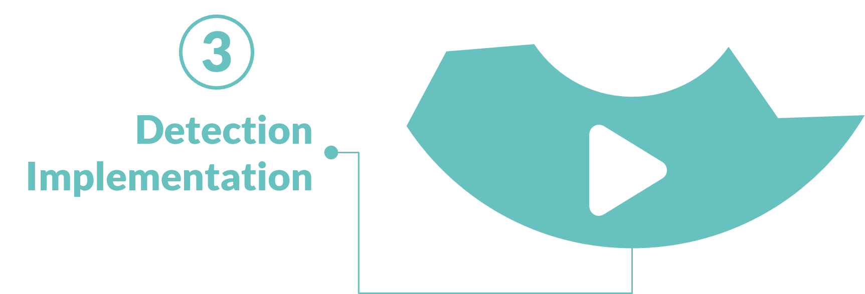 Detection Engineering Best cyclic process Objective > Requirement
