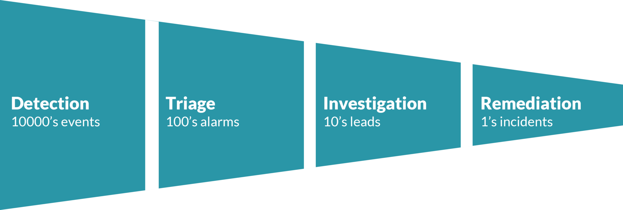 Detection Engineering Best cyclic process Objective > Requirement