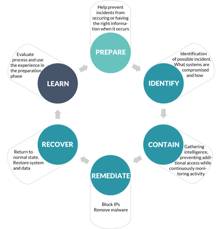 The learning cycle for incidents.