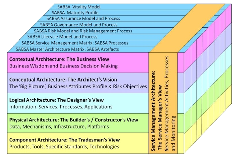 SABSA Framework