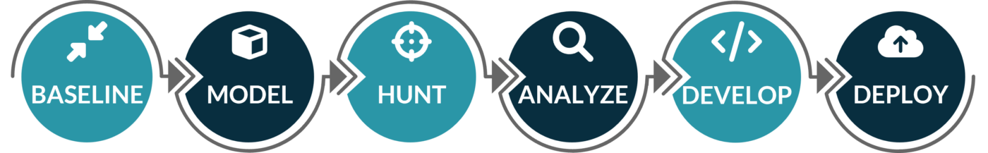 Threat Hunting