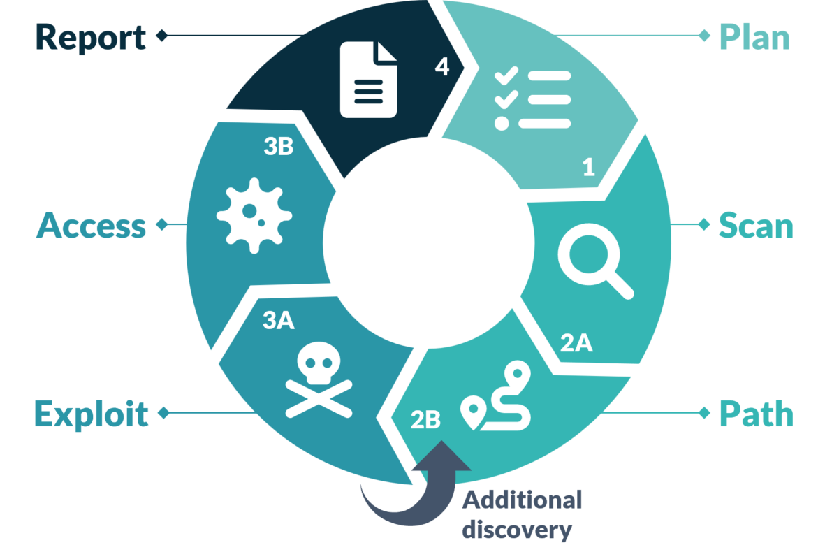 Azure Penetration Testing