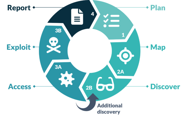 Web Application Penetration Testing: Protect sensitive data
