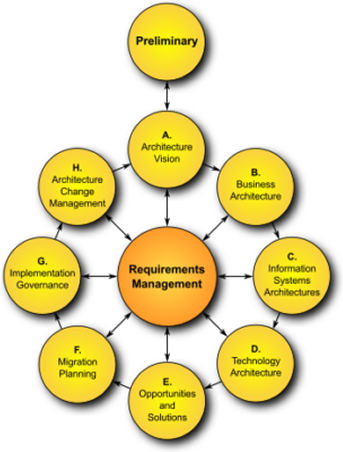 TOGAF framework